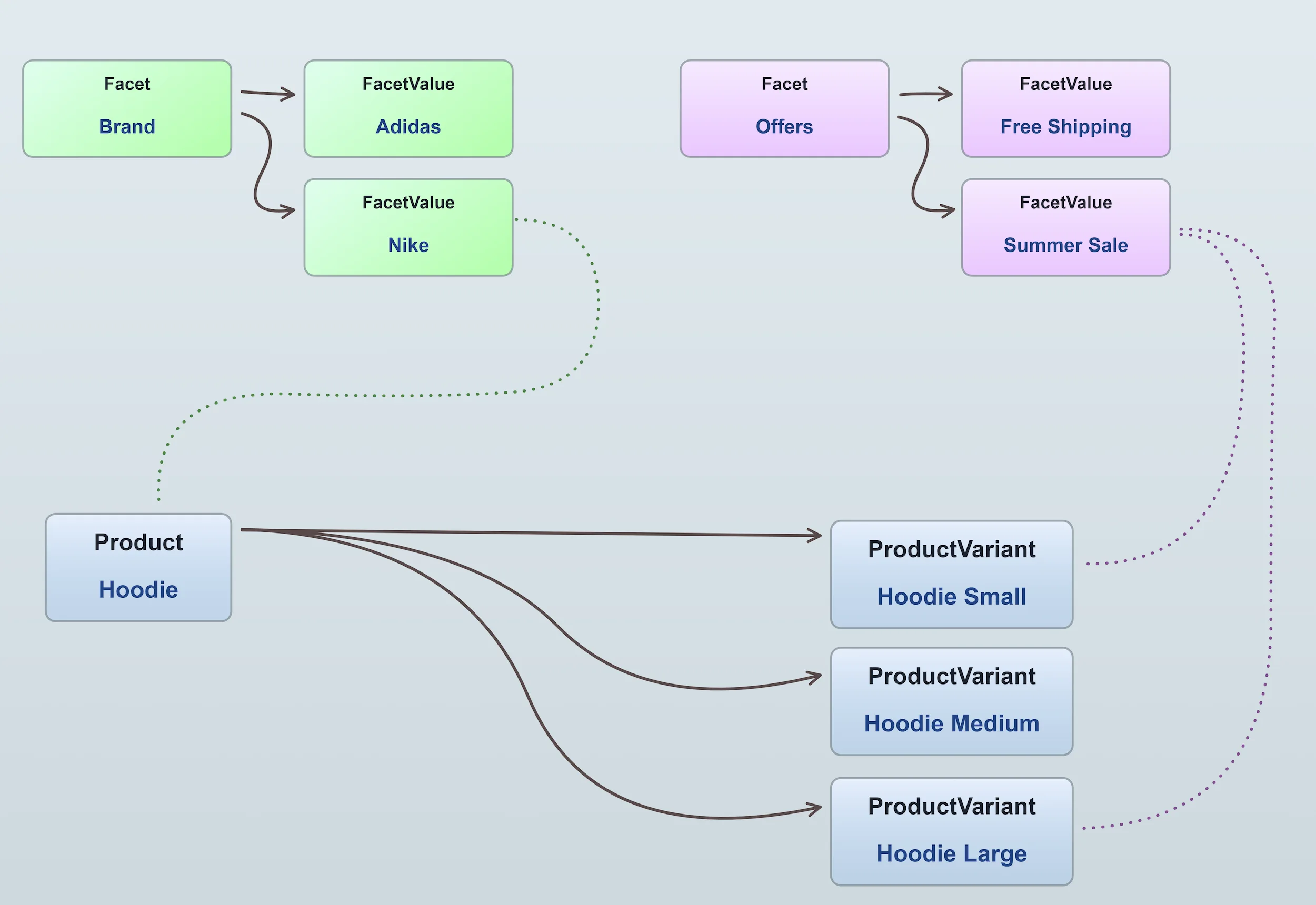 Facets and FacetValues